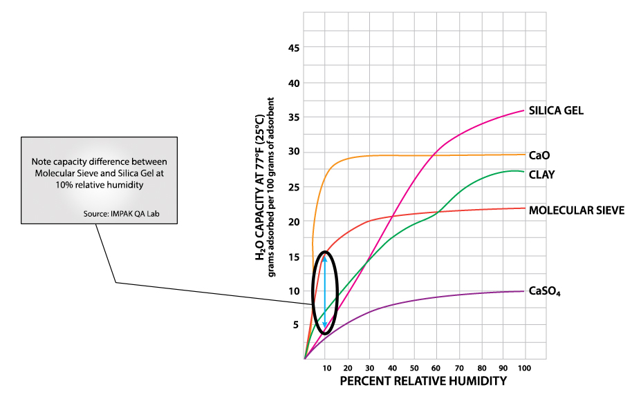 molecular sieve relative humidity graph